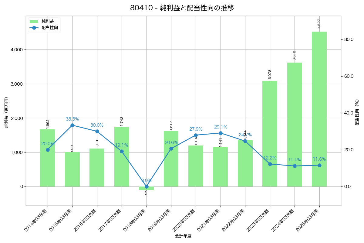 利益・配当推移グラフ