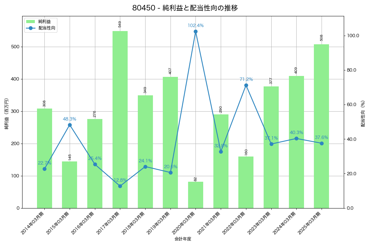 利益・配当推移グラフ