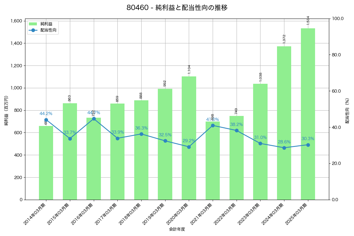 利益・配当推移グラフ