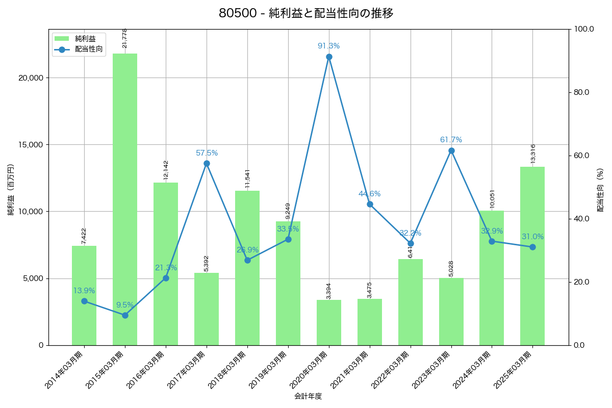 利益・配当推移グラフ