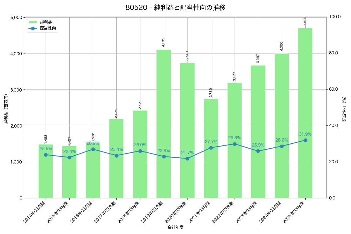 利益・配当推移グラフ