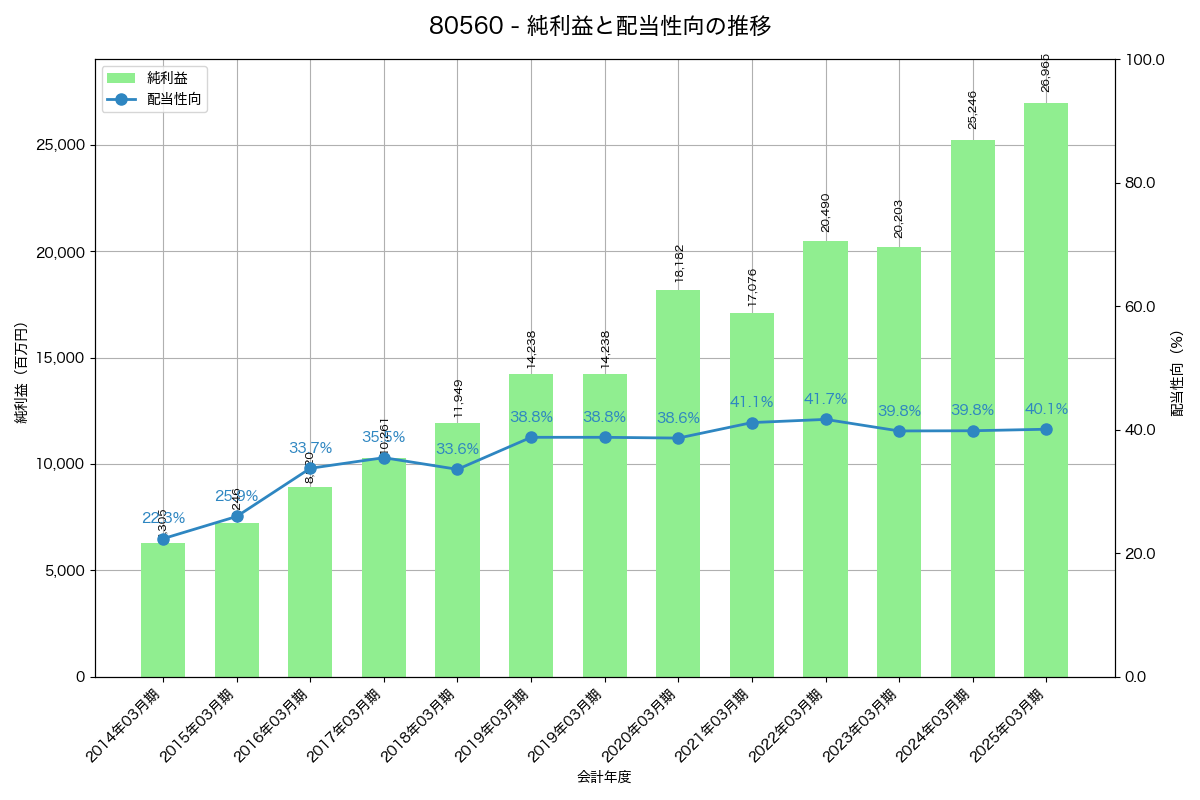 利益・配当推移グラフ