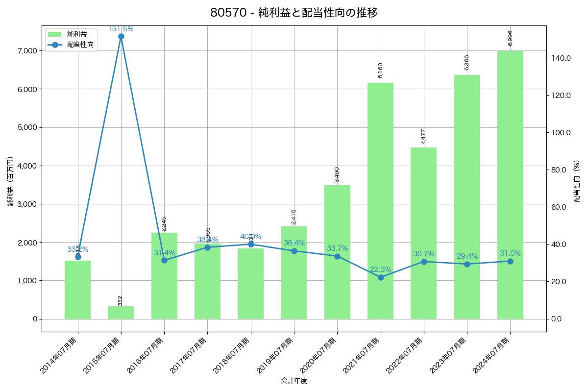 利益・配当推移グラフ