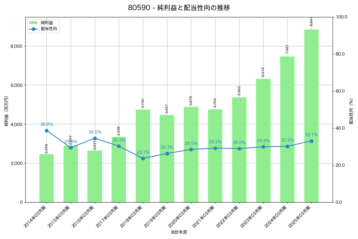 利益・配当推移グラフ