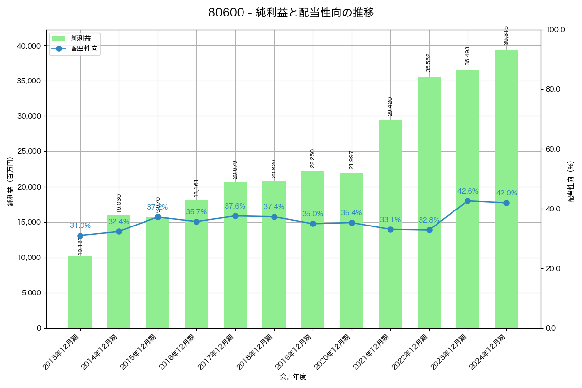 利益・配当推移グラフ
