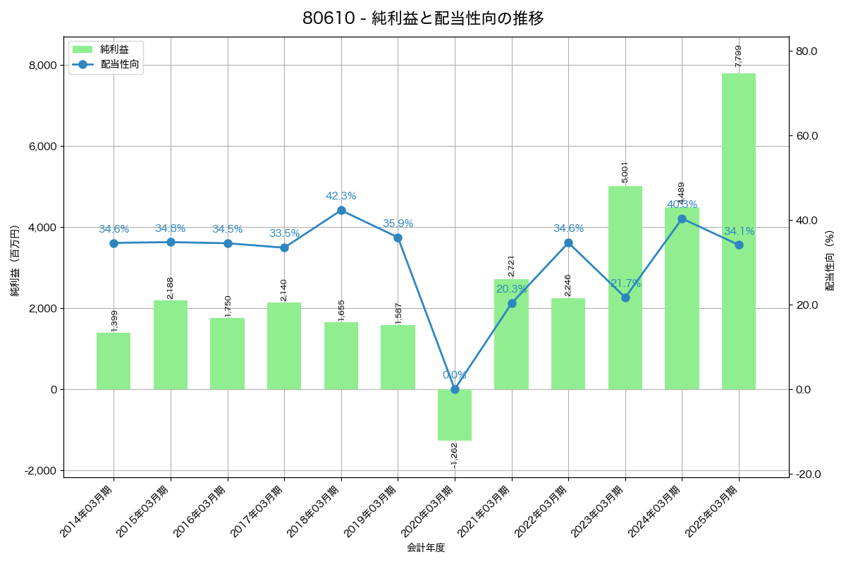 利益・配当推移グラフ