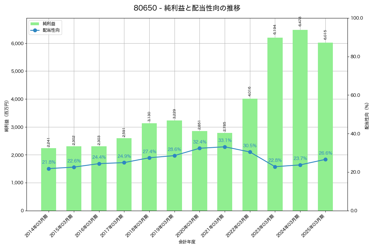 利益・配当推移グラフ
