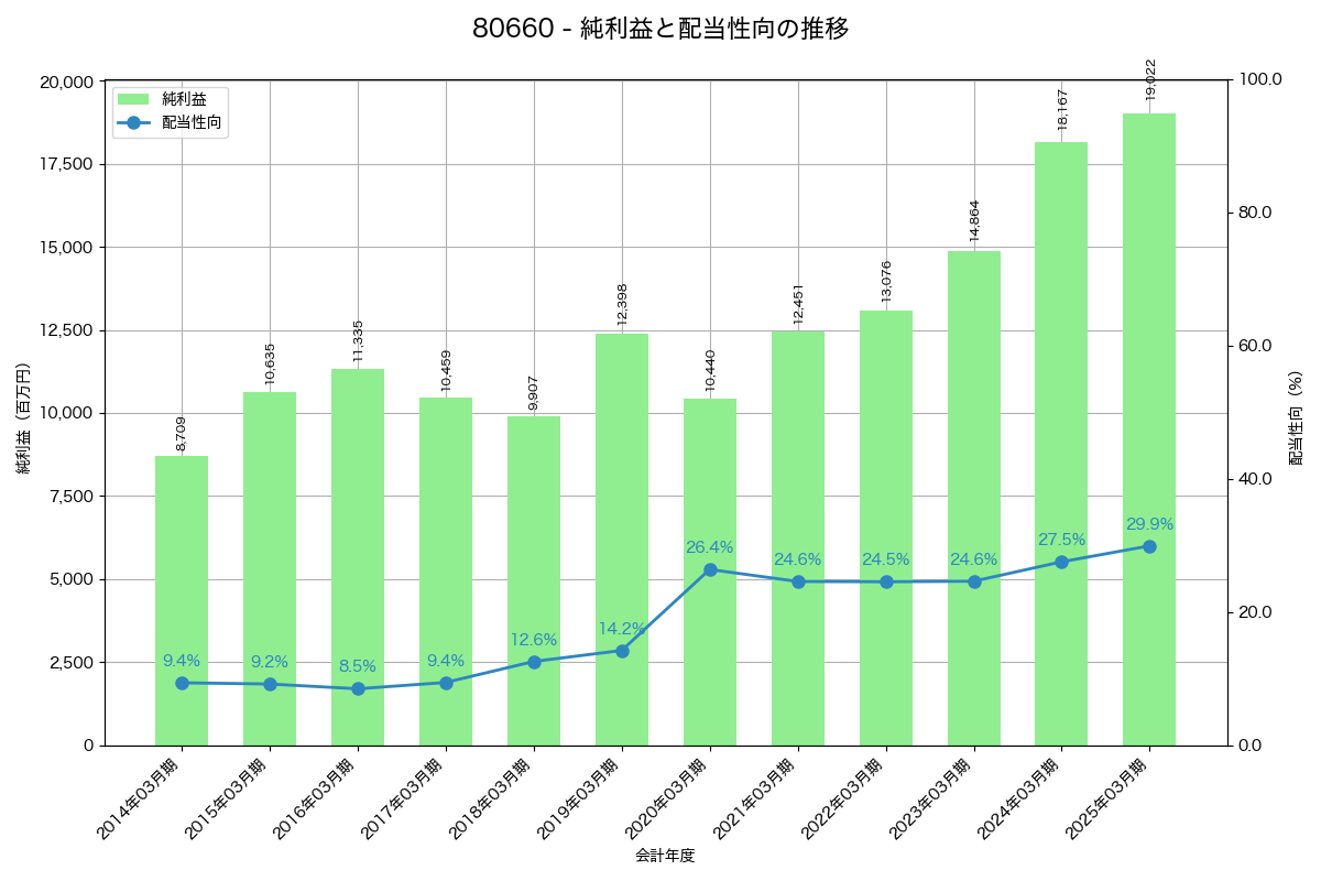 利益・配当推移グラフ