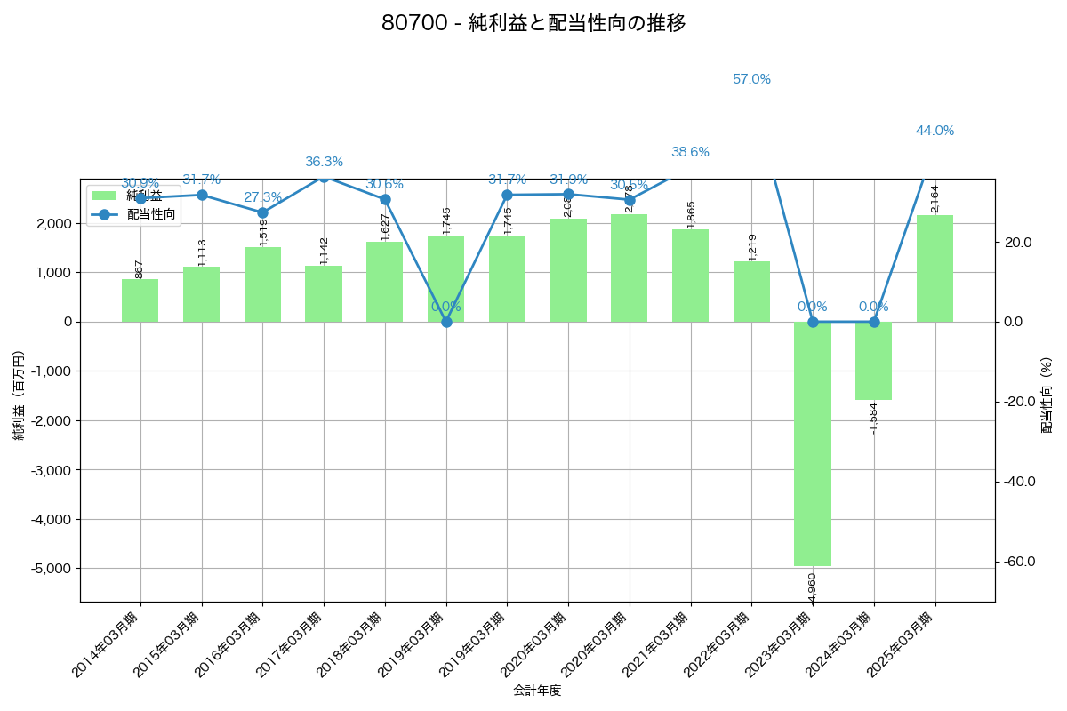 利益・配当推移グラフ