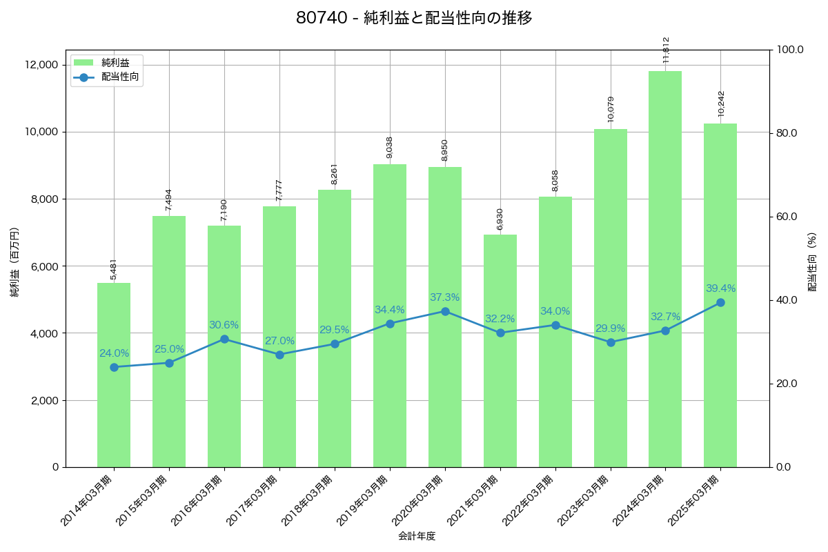 利益・配当推移グラフ