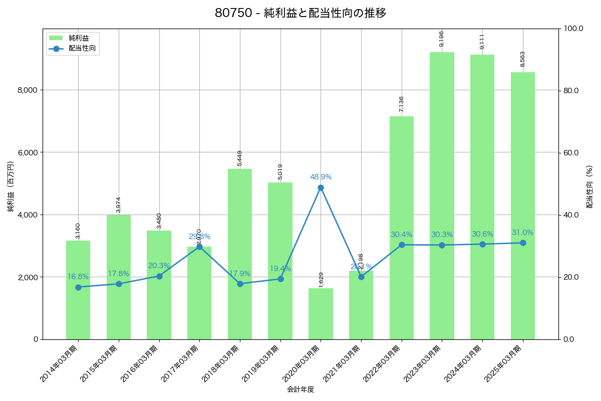 利益・配当推移グラフ