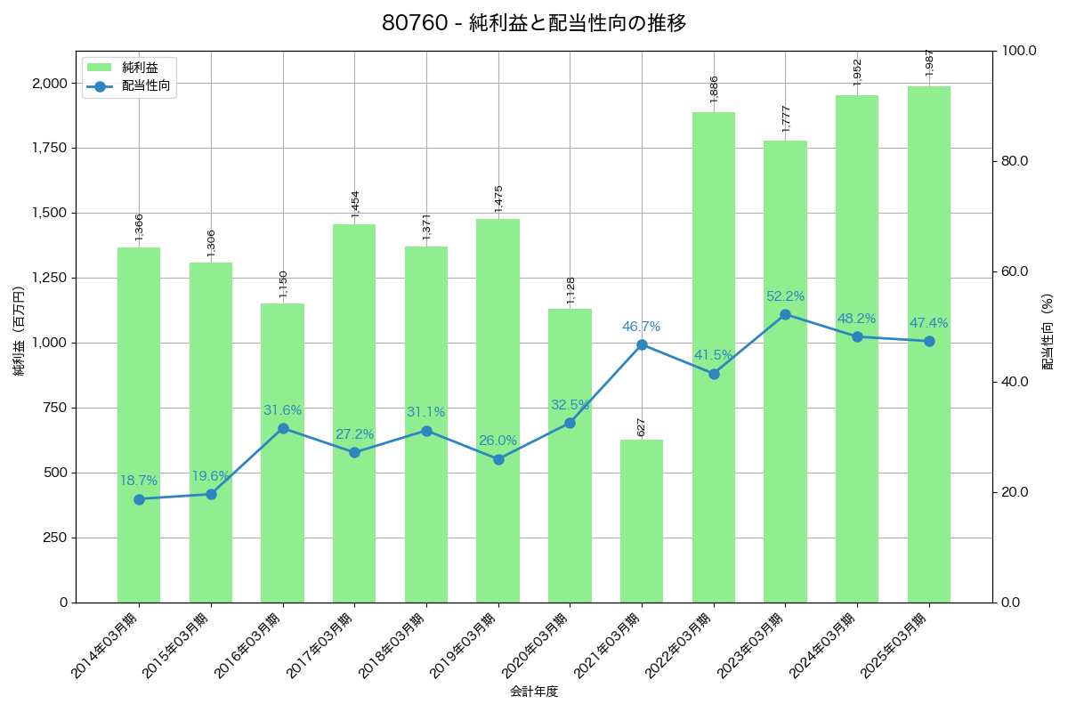 利益・配当推移グラフ