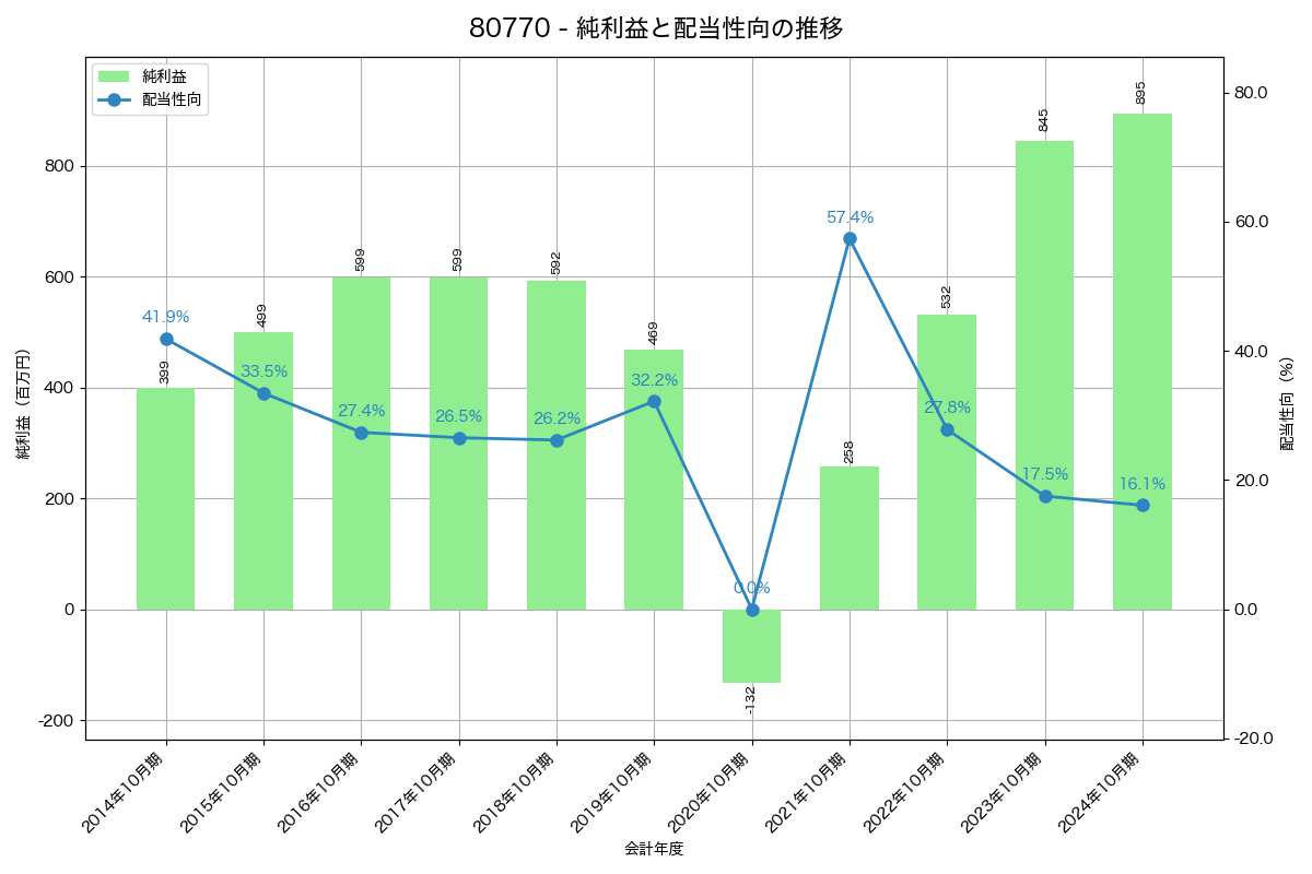 利益・配当推移グラフ