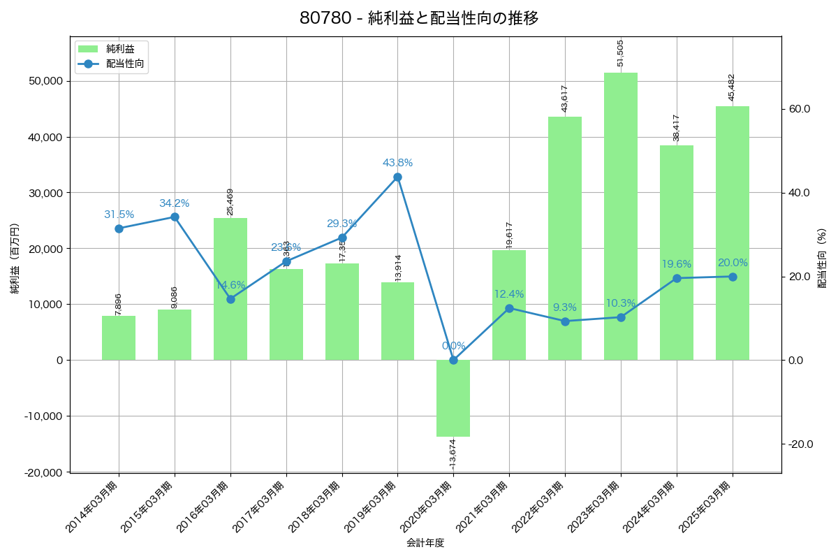 利益・配当推移グラフ