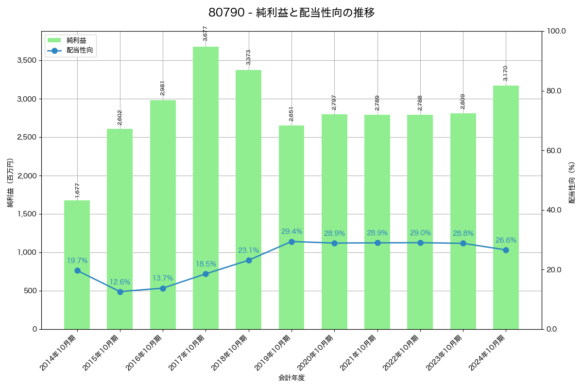 利益・配当推移グラフ