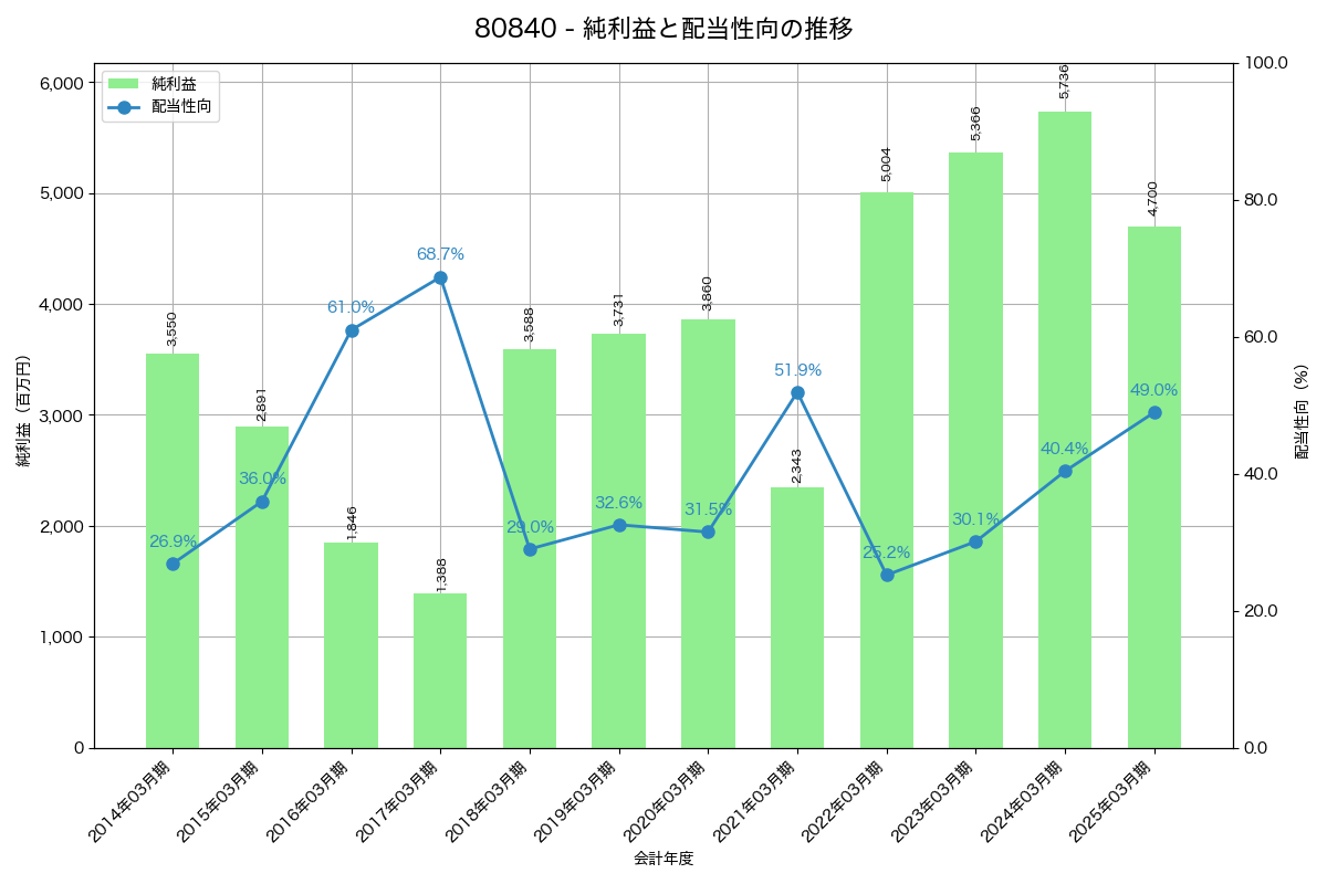 利益・配当推移グラフ