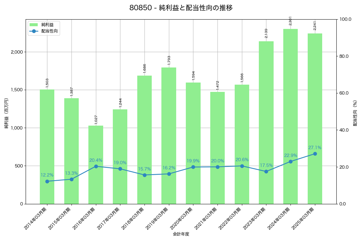 利益・配当推移グラフ