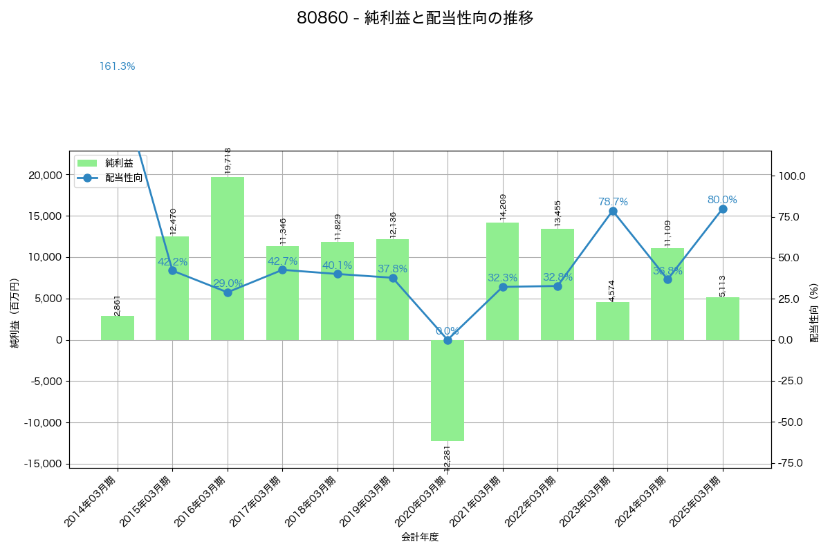 利益・配当推移グラフ