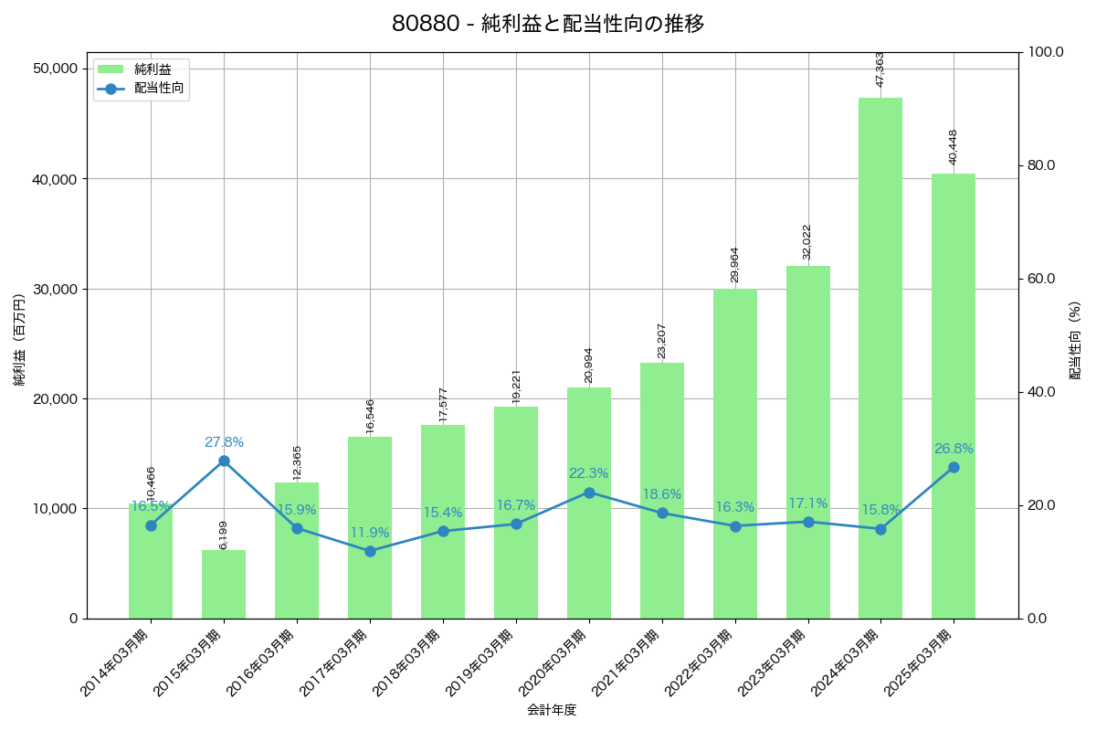 利益・配当推移グラフ