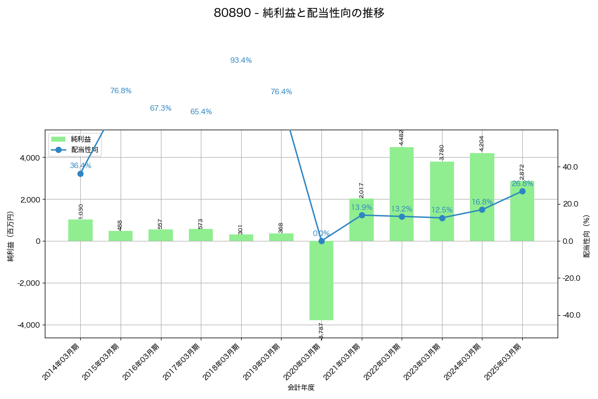 利益・配当推移グラフ