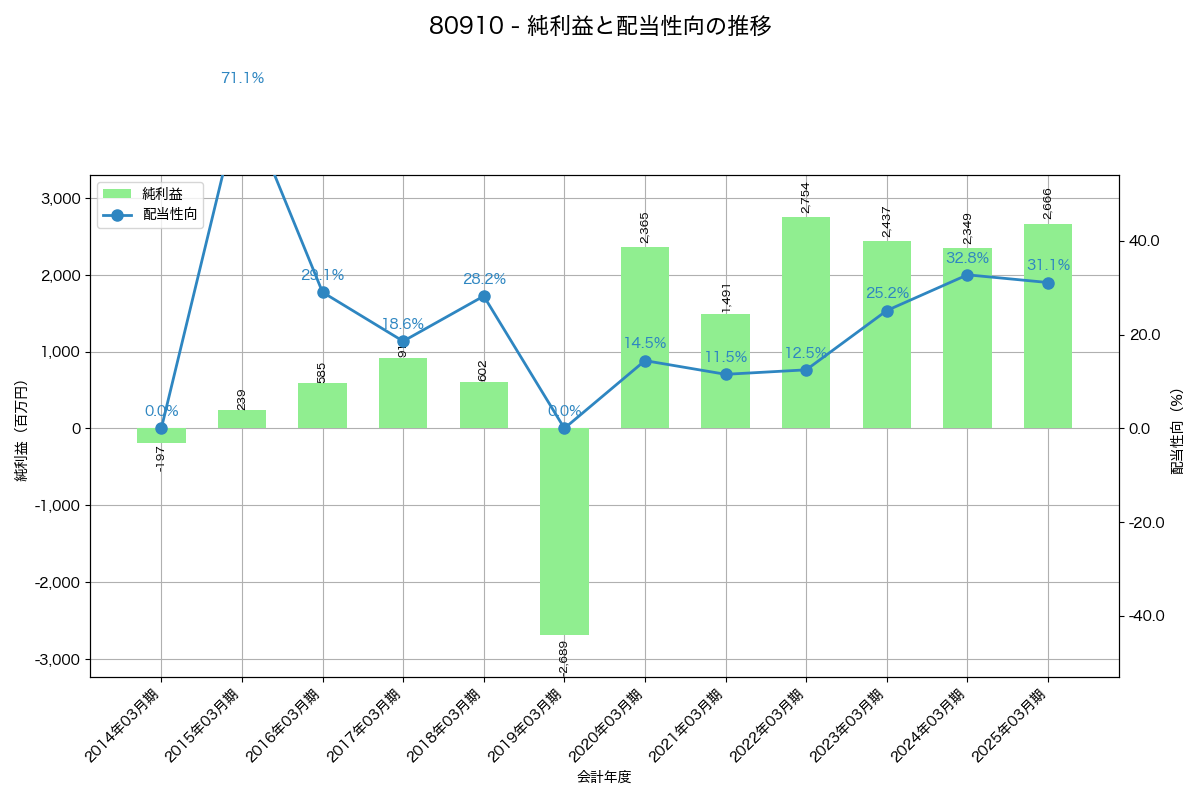 利益・配当推移グラフ