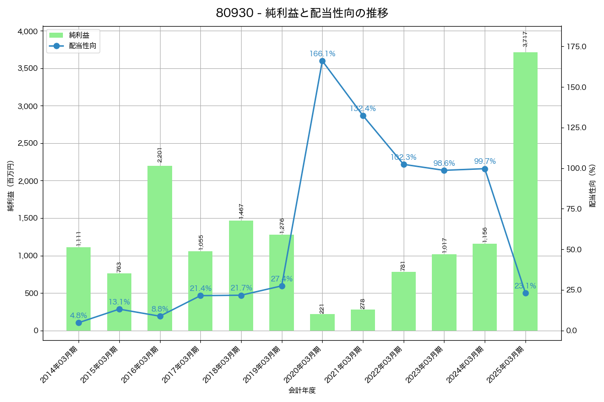 利益・配当推移グラフ