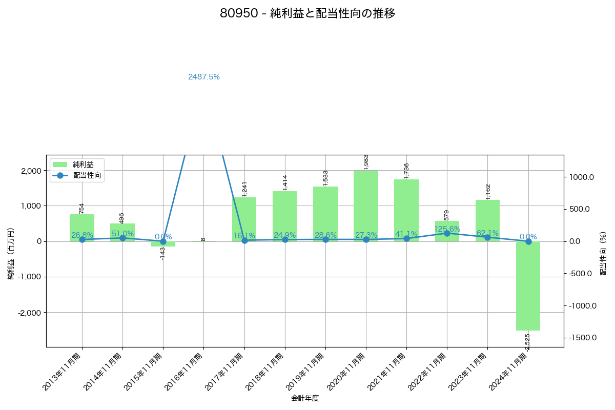 利益・配当推移グラフ