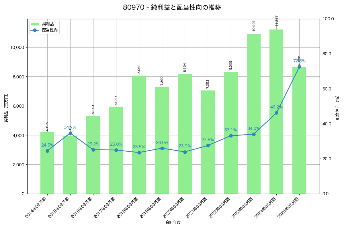 利益・配当推移グラフ