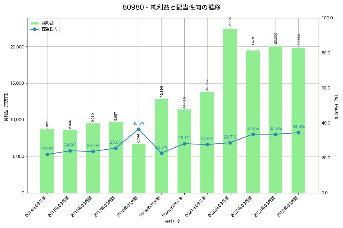利益・配当推移グラフ