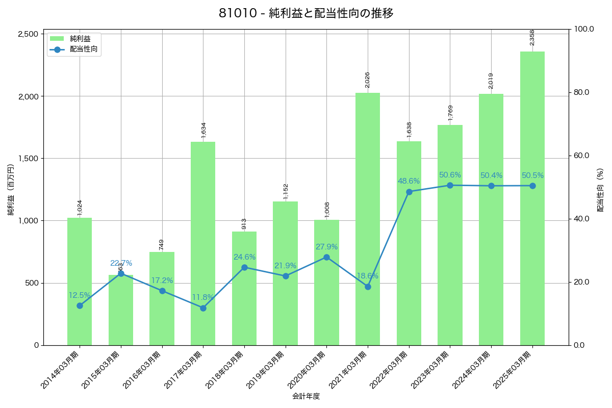 利益・配当推移グラフ