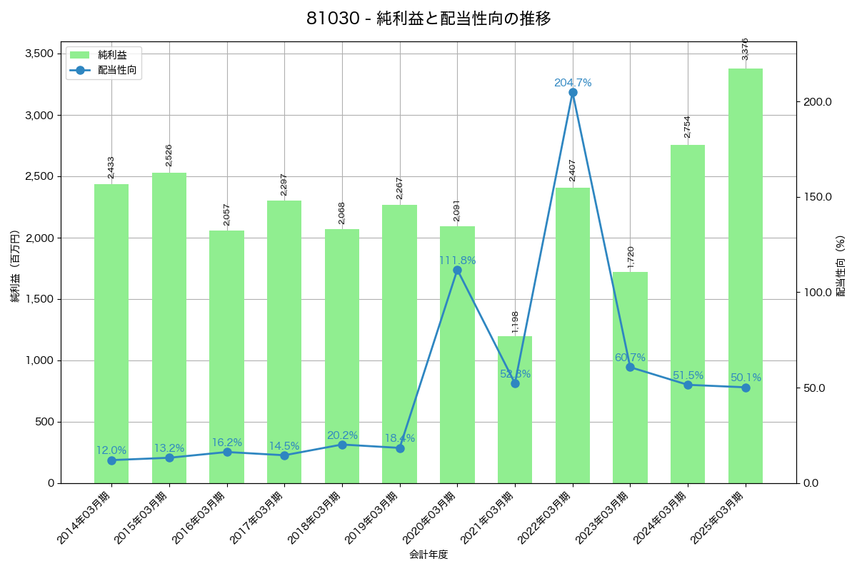 利益・配当推移グラフ