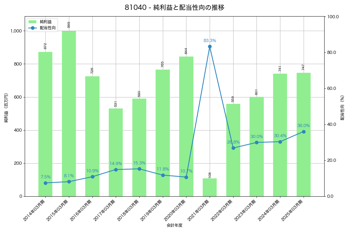 利益・配当推移グラフ