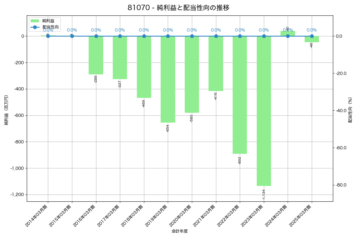 利益・配当推移グラフ