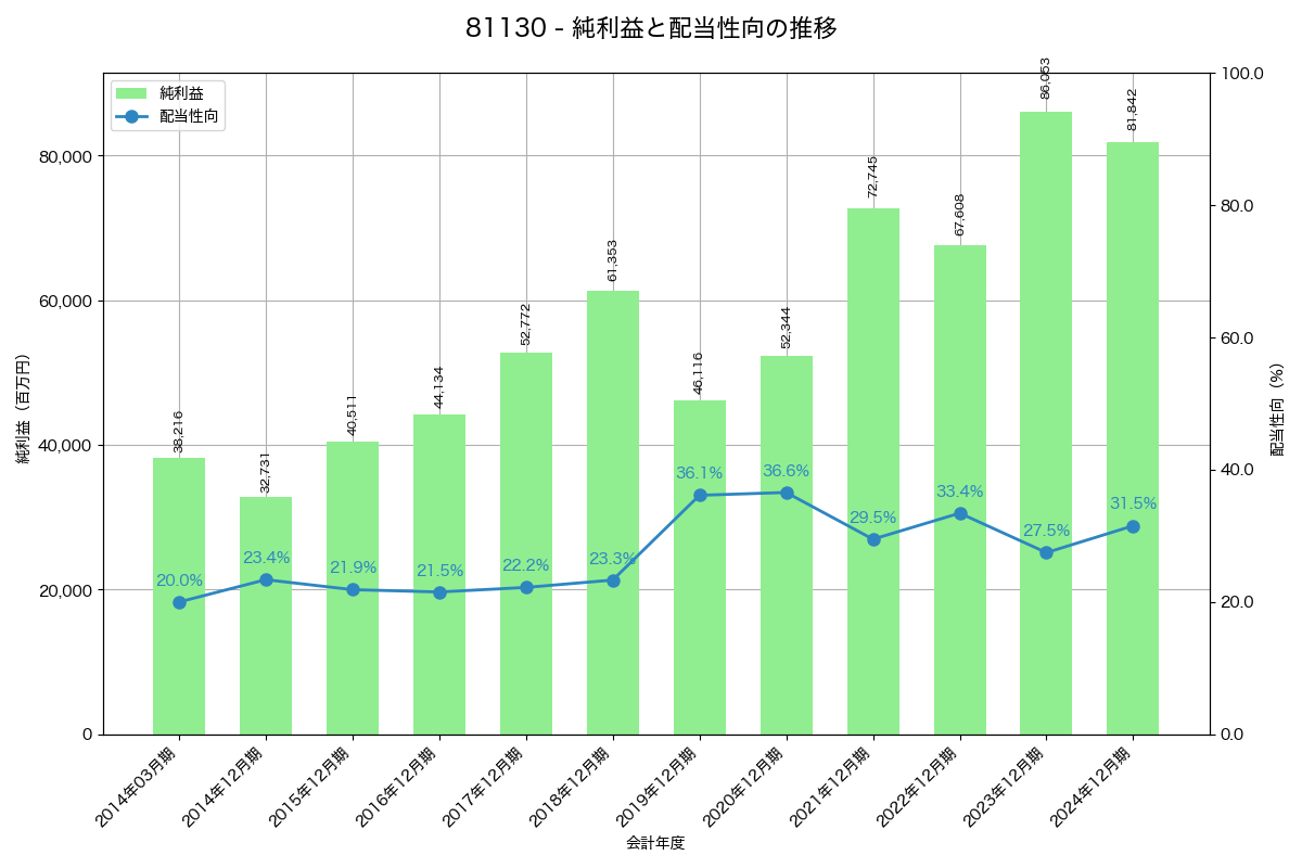 利益・配当推移グラフ