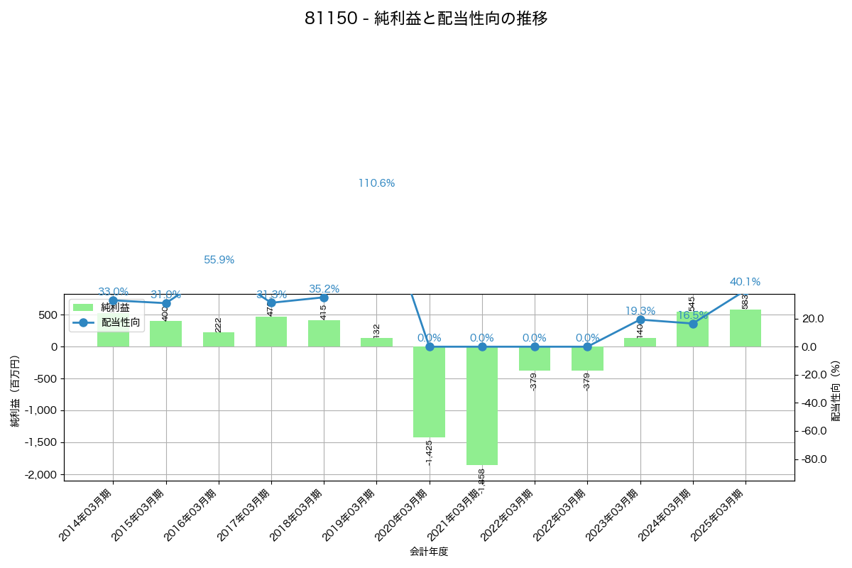 利益・配当推移グラフ