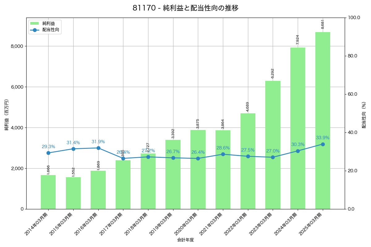 利益・配当推移グラフ