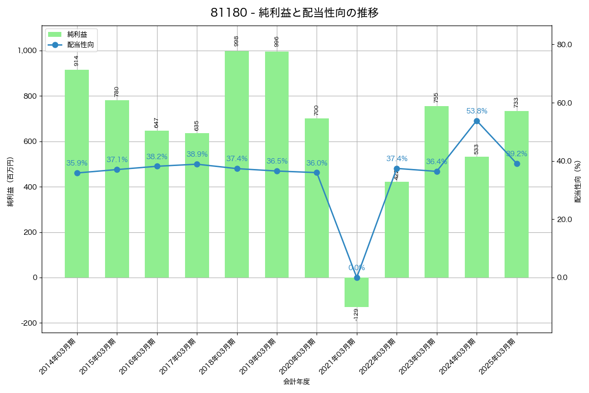 利益・配当推移グラフ