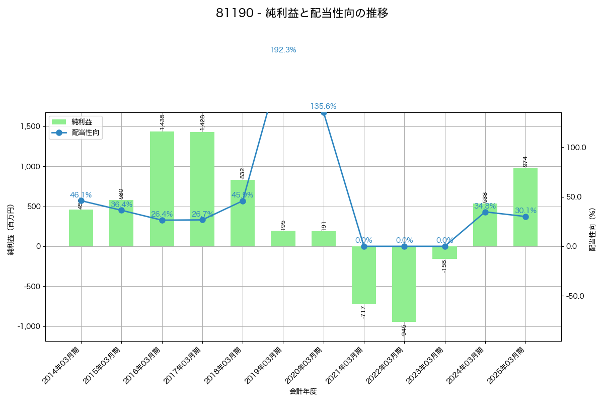 利益・配当推移グラフ