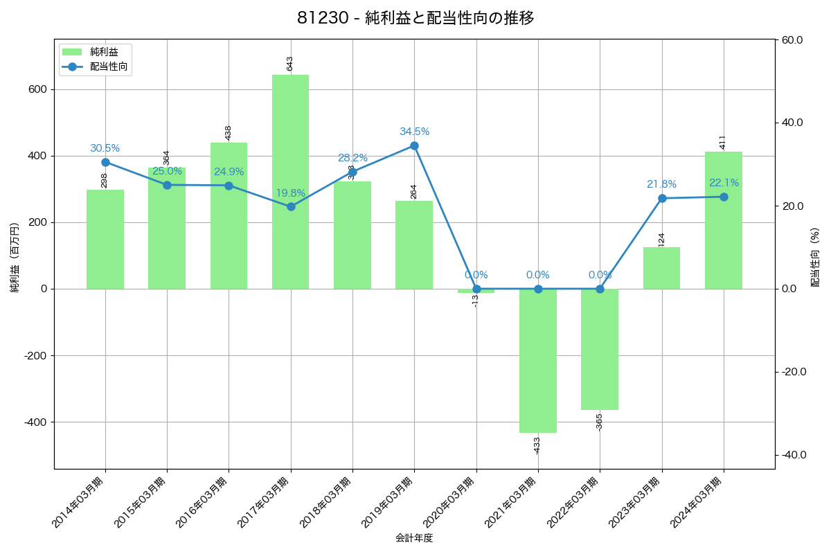 利益・配当推移グラフ