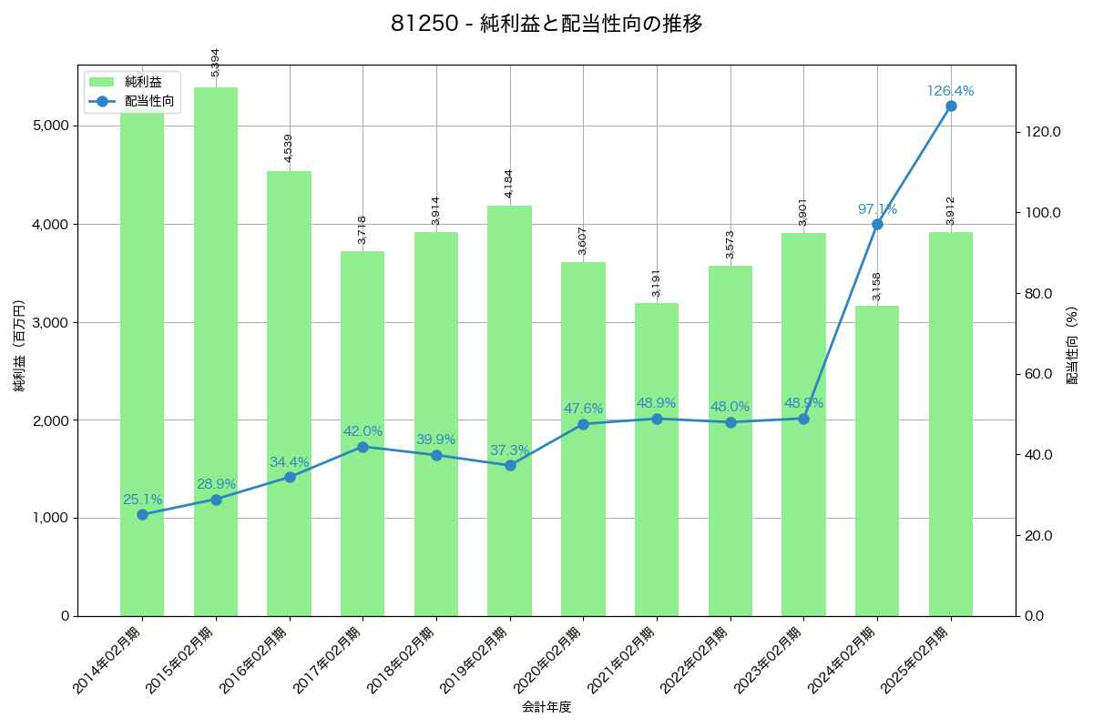 利益・配当推移グラフ