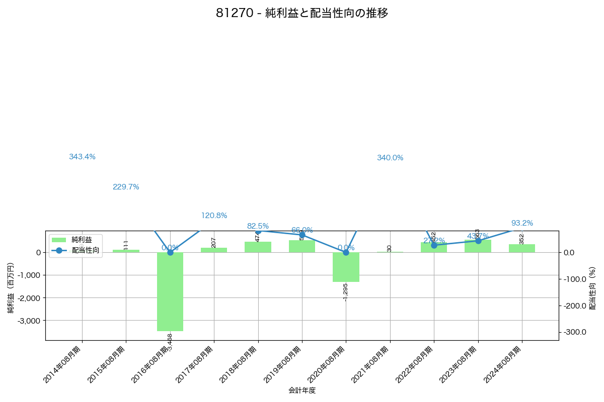 利益・配当推移グラフ