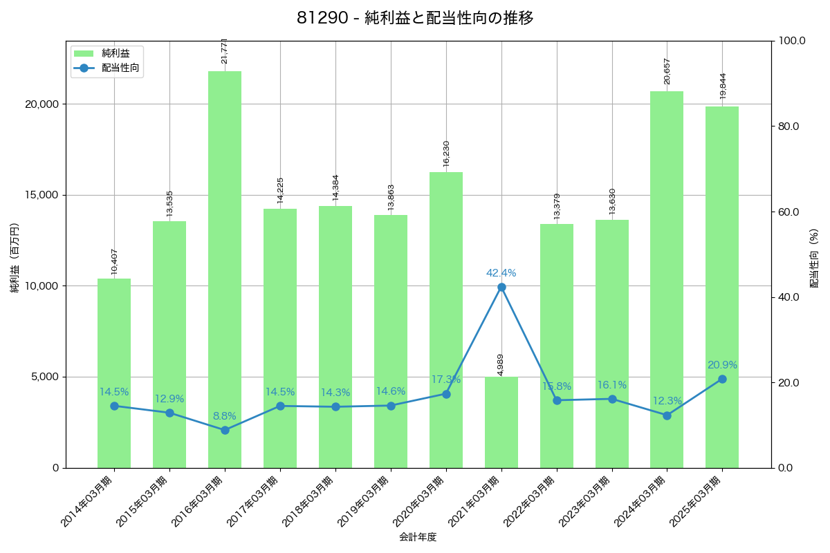 利益・配当推移グラフ