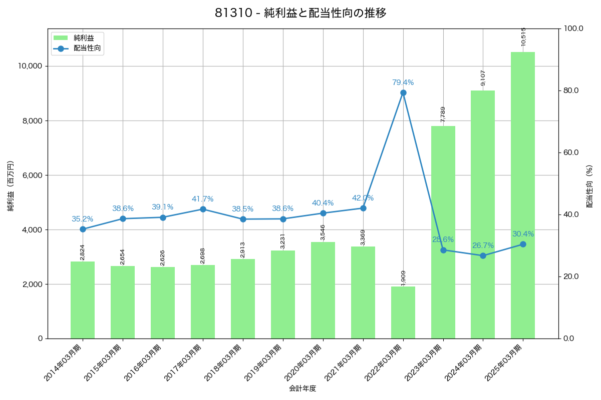 利益・配当推移グラフ