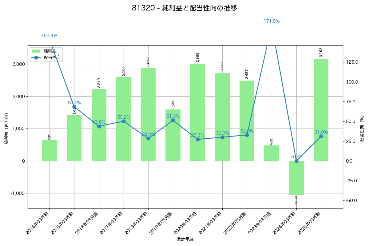 利益・配当推移グラフ