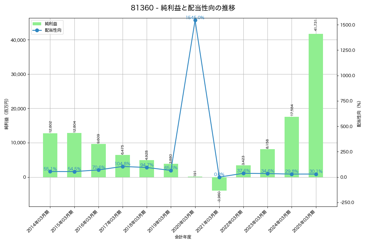 利益・配当推移グラフ