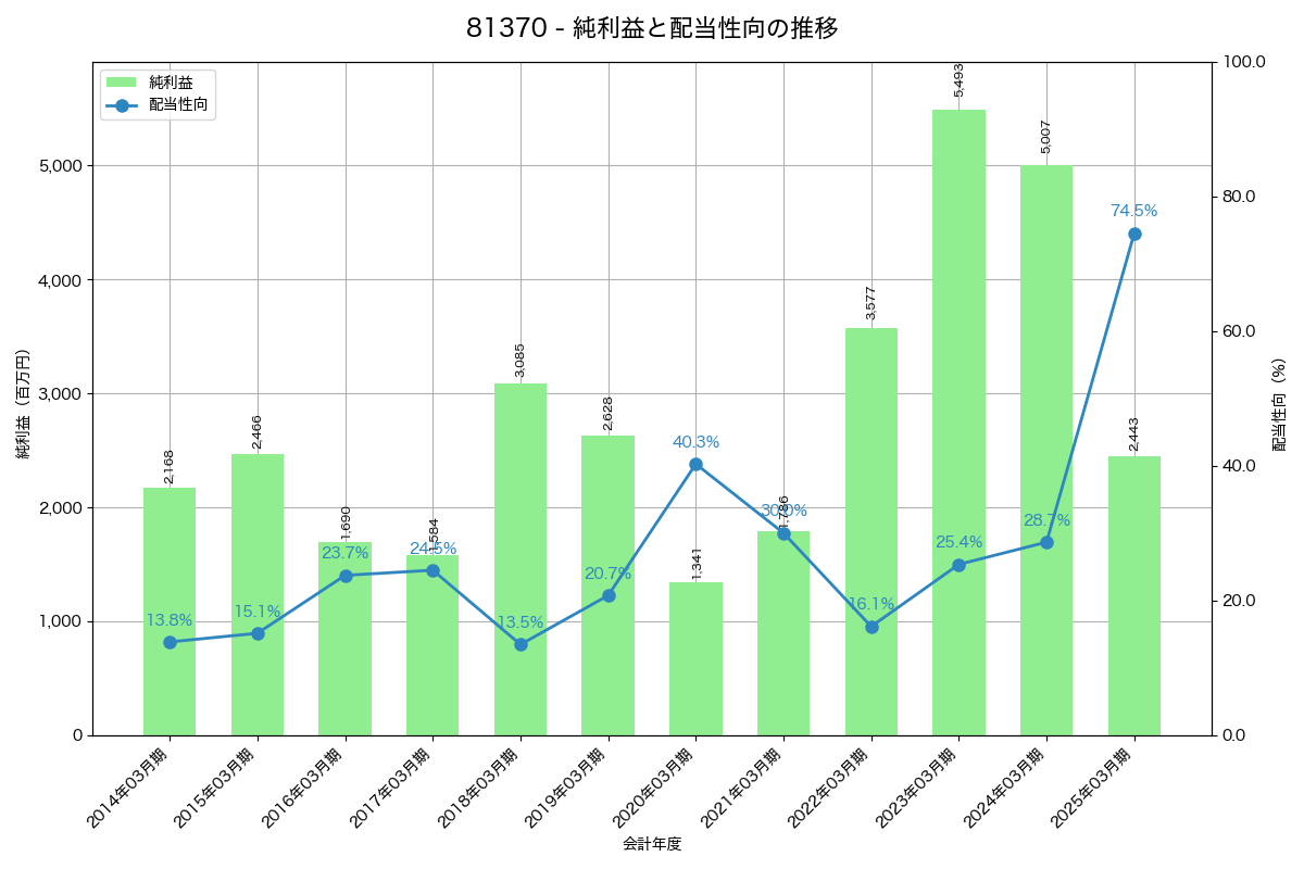 利益・配当推移グラフ