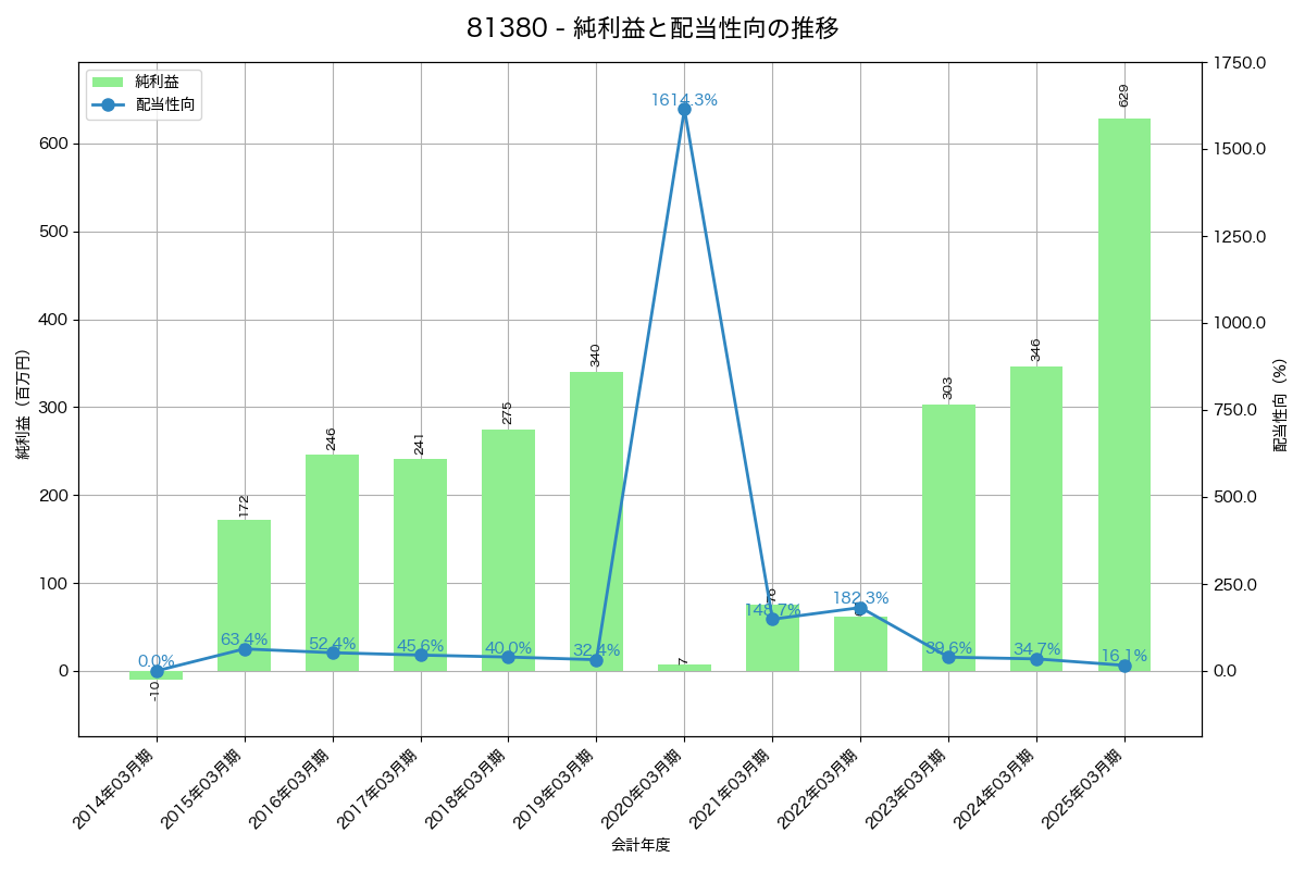 利益・配当推移グラフ