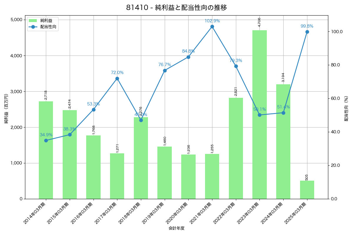 利益・配当推移グラフ