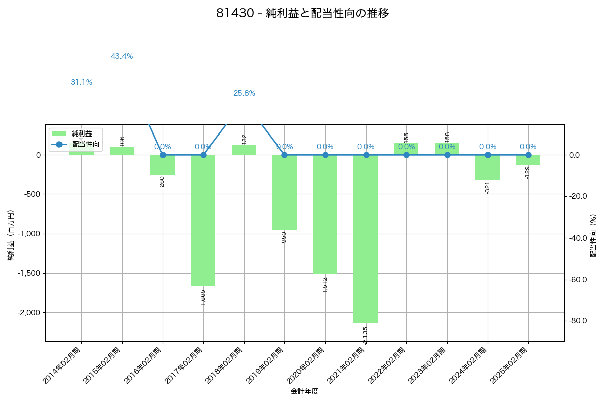 利益・配当推移グラフ