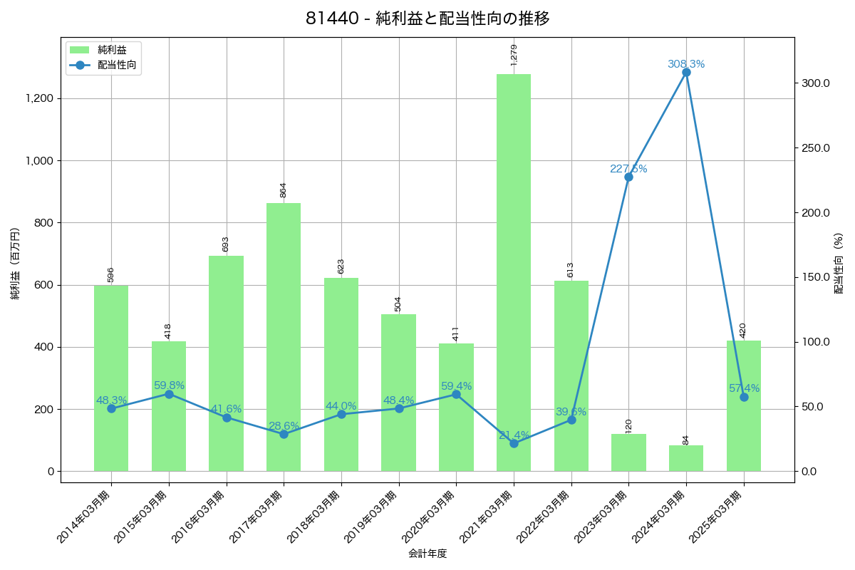 利益・配当推移グラフ